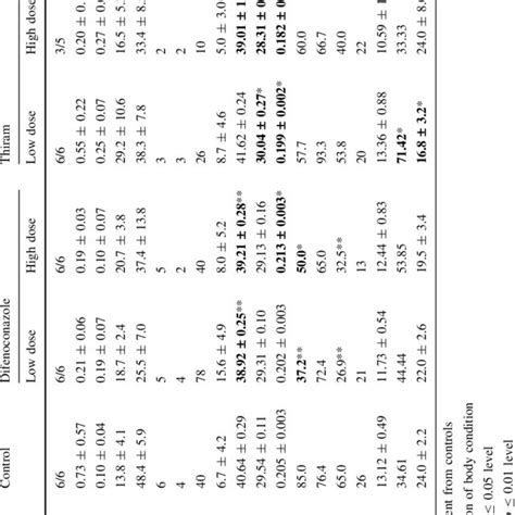 Mean ± Se Sexual Hormone Levels And Reproductive Parameters In Each