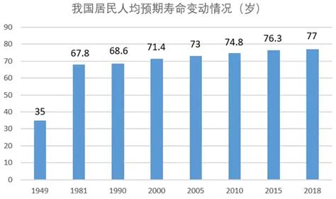 人均寿命从35岁到77岁，天知道这70年来中国到底死磕过多少疾病？ 知乎