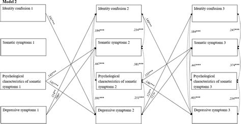 Final Classical Cross Lagged Panel Model Linking Identity Confusion