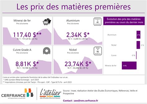 Avril 2023 Prix matières premières