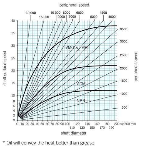 Guide To Oil Seals For Your Application