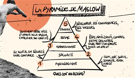 Nos Besoins Avec La Pyramide De Maslow