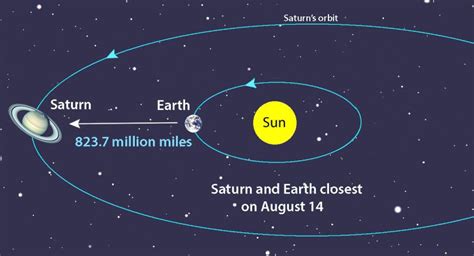 How Long Does It Take To Get To Saturn Space Questions