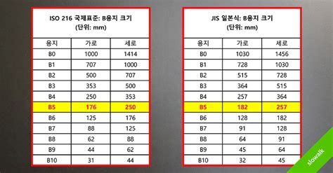 B5 종이 크기 정확히 알고 있는지 되돌아보기