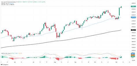 Dow Jones Industrial Average Climbs As Consumer Sentiment Improves