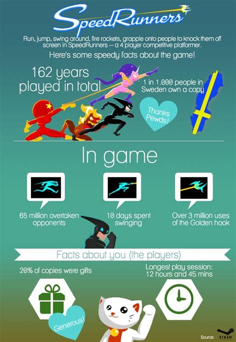 I made an infographic about a game called Speedrunners! : r/Infographics