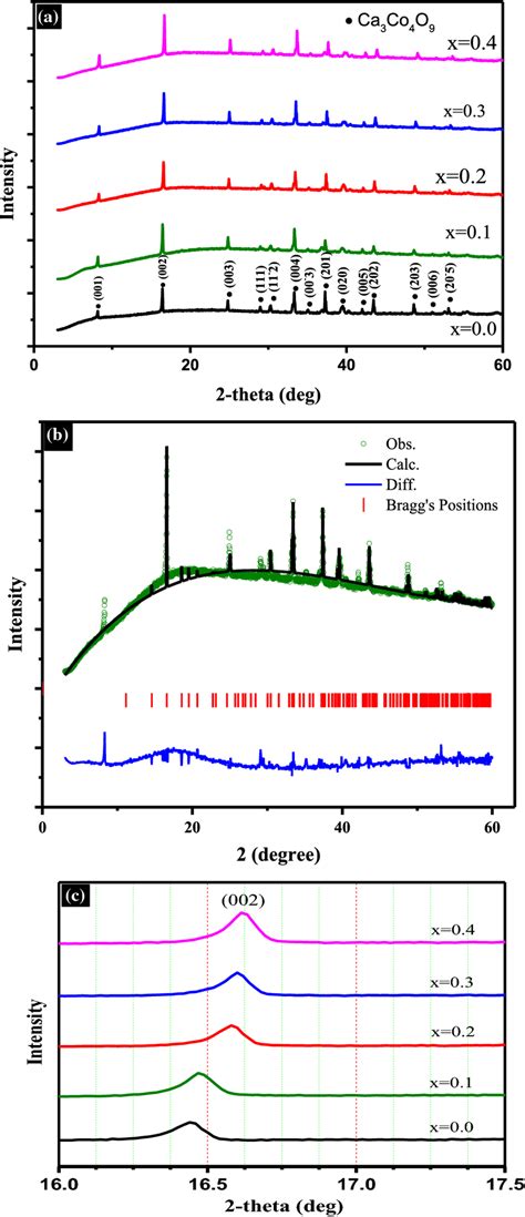 A Xrd Patterns Of The Calcined Ca Xalxco O Powders With X