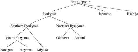 Phylogenetic tree of the Japonic language family proposed by Pellard ...