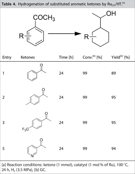 shows the reaction profile for the hydrogenation of benzaldehyde under ...