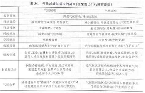 适应对策与减缓对策有什么区别和联系怎样做好协同 中国绿色碳汇基金会