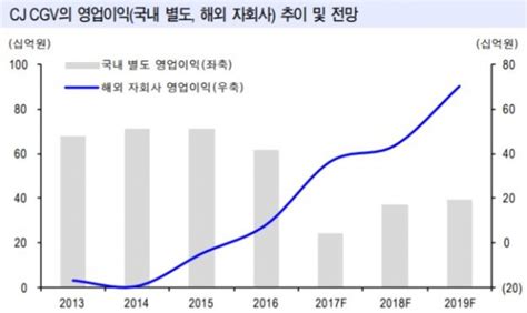 Cj Cgv 3q 中 영업이익 100억 원 증가 예상 이투데이