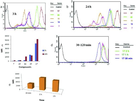 The Cellular Uptake In Aspc 1 Cells At 5 Mm Concentration A After 3