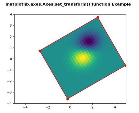 Matplotlib Axes Axes Set Transform In Python Geeksforgeeks