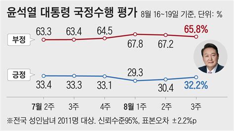 尹대통령 지지율 32 2 2주 연속 소폭 상승 리얼미터 네이트 뉴스