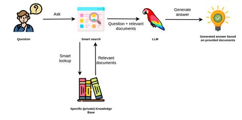 Retrieval Augmented Generation Architecture Diagram Retrieva