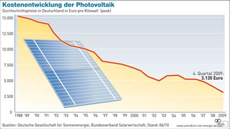 Photovoltaik Module Preise