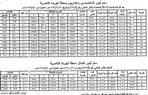 سلم رواتب القوات الجوية الملكية السعودية