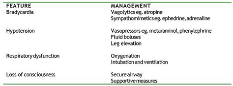 Complete Spinal Block Following Spinal Anaesthesia : WFSA - Resources