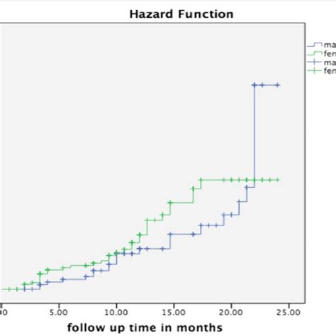 Mortality Status By Sex This Figure Presents Mortality Status Of The Download Scientific