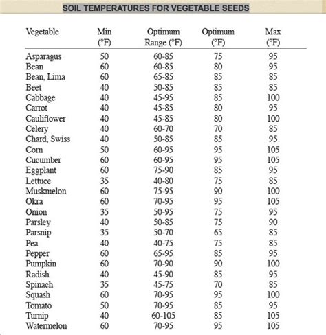 Vegetable Seed Germination Temperature Chart