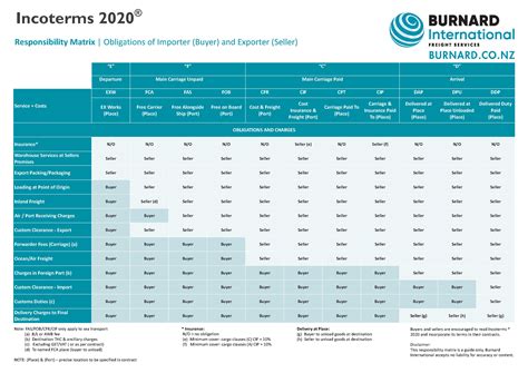 Incoterms International Commercial Terms The Best Porn Website