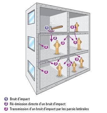 Isolation Acoustique Des Sols R Duire Les Bruits De Choc Dits Bruits