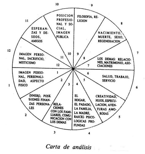 Qué es la carta astral Para qué sirve Guía en 2025