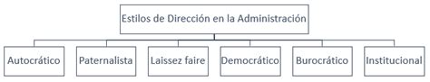 Dirección en la administración qué es importancia y estilos