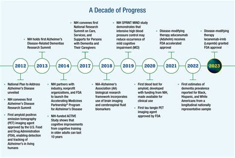 Progress Report Years Of Alzheimers Disease And Related Dementias