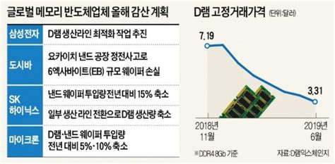 실적 쇼크 Sk하이닉스 D램도 감산 전격 결정 네이트 뉴스