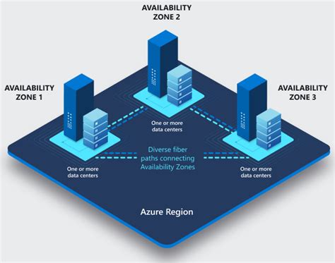 Microsoft Azure’s Data Center Locations: Regions and Availability Zones ...