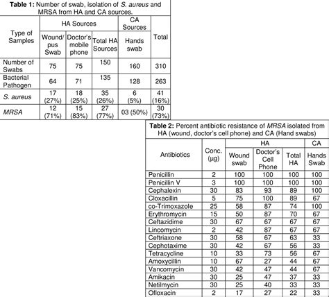 Table 1 From PREVALENCE AND ANTIMICROBIAL SUSCEPTIBILITY PATTERN OF