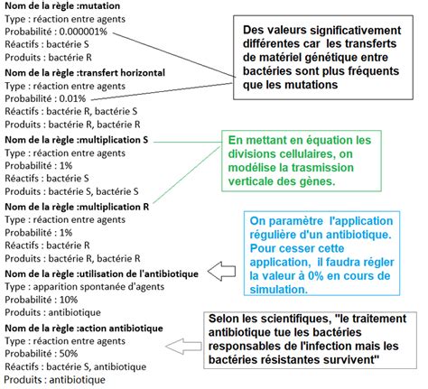 Une Mod Lisation De L Volution De La R Sistance Bact Rienne Aux