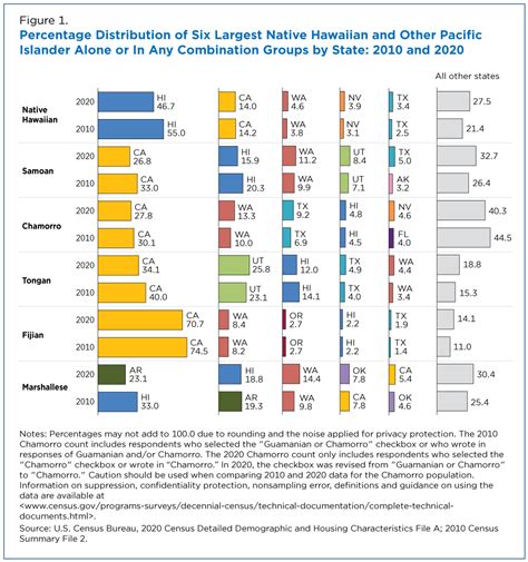 Census Bureau Detailed Look At Native Hawaiian And Other Pacific