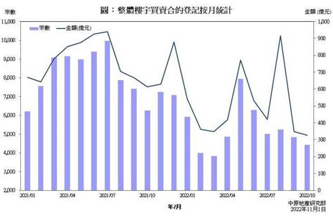 楼宇买卖合约登记统计分析 2022年10月份 研究报告 中原地產