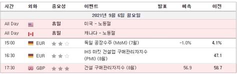 210906 경제지표 독일 공장수주 Ihs 마킷 건설업 구매관리자지수pmi 영국 건설구매관리자지수 뉴욕