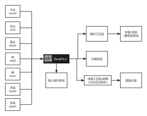 矮人要塞各种工坊作用流程图与评级[新手向 教程向 Steam版] 哔哩哔哩