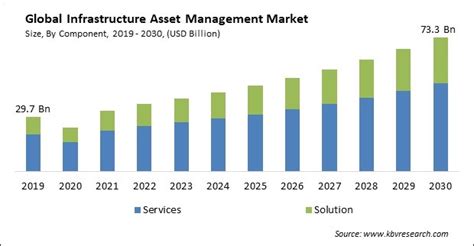 Infrastructure Asset Management Market Size And Share 2030