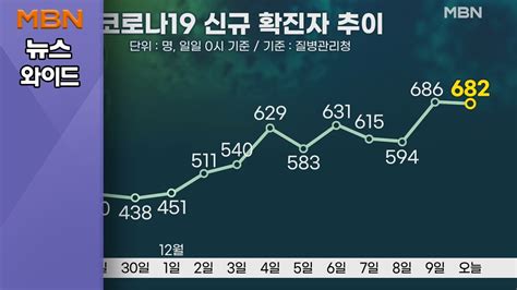 백운기의 뉴스와이드 코로나19 신규 확진 이틀째 700명 육박 병상 확보 비상백신 접종 시점은 Youtube