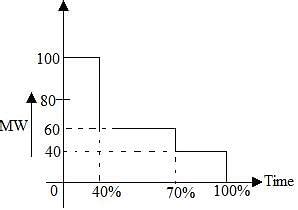 Load Factor For The Load Duration Curve Shown Below Is A 1 0b 0 7c 0 6d