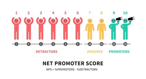 Understanding The Net Promoter Score Nps® A Detailed Guide In 2023 Gmo Research