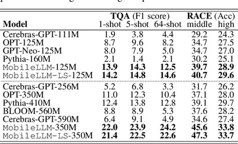 Pdf Mobilellm Optimizing Sub Billion Parameter Language Models For