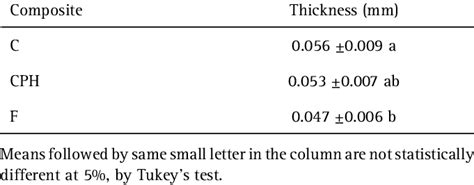 Shows The Microshear Bond Strength µsbs Means And Standard Deviations