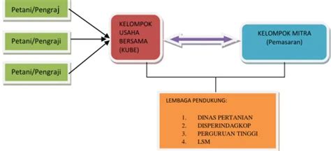 Potensi Produksi Dan Prospek Pengembangan Tanaman Aren Arenga Pinnata