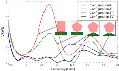 Vswr In The Different Antenna Configurations Download Scientific Diagram