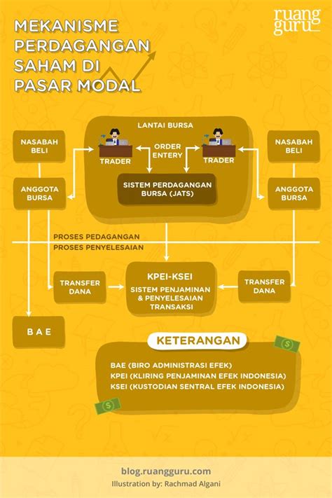 Ekonomi Kelas Pasar Modal Jenis Dan Mekanisme Investasi