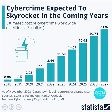 The Global Cost Of Cybercrime Is Expected To Explode In The Next Five