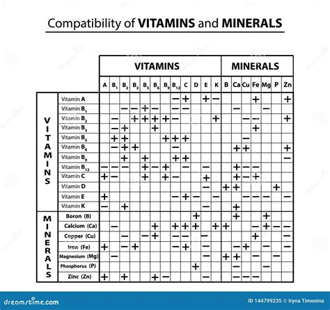 Tabela Da Compatibilidade Das Vitaminas E Dos Minerais Um Com O Otro