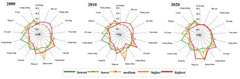 Ijerph Free Full Text Landscape Pattern And Ecological Risk