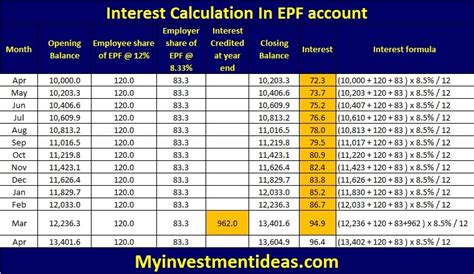 How Employees Provident Fund EPF Interest Is Calculated